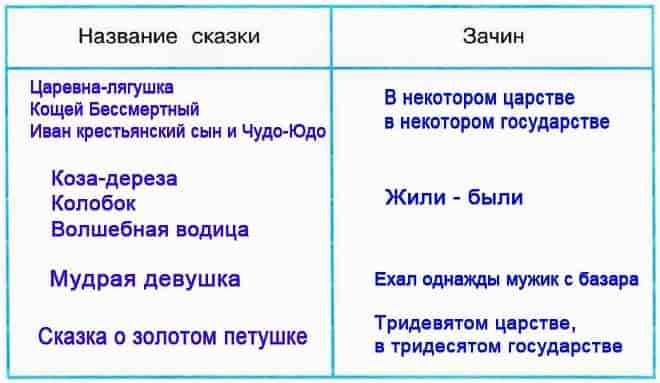 Гдз литературное чтение 2 класс часть 2 климанова вопросы и задания стр22 номер 2