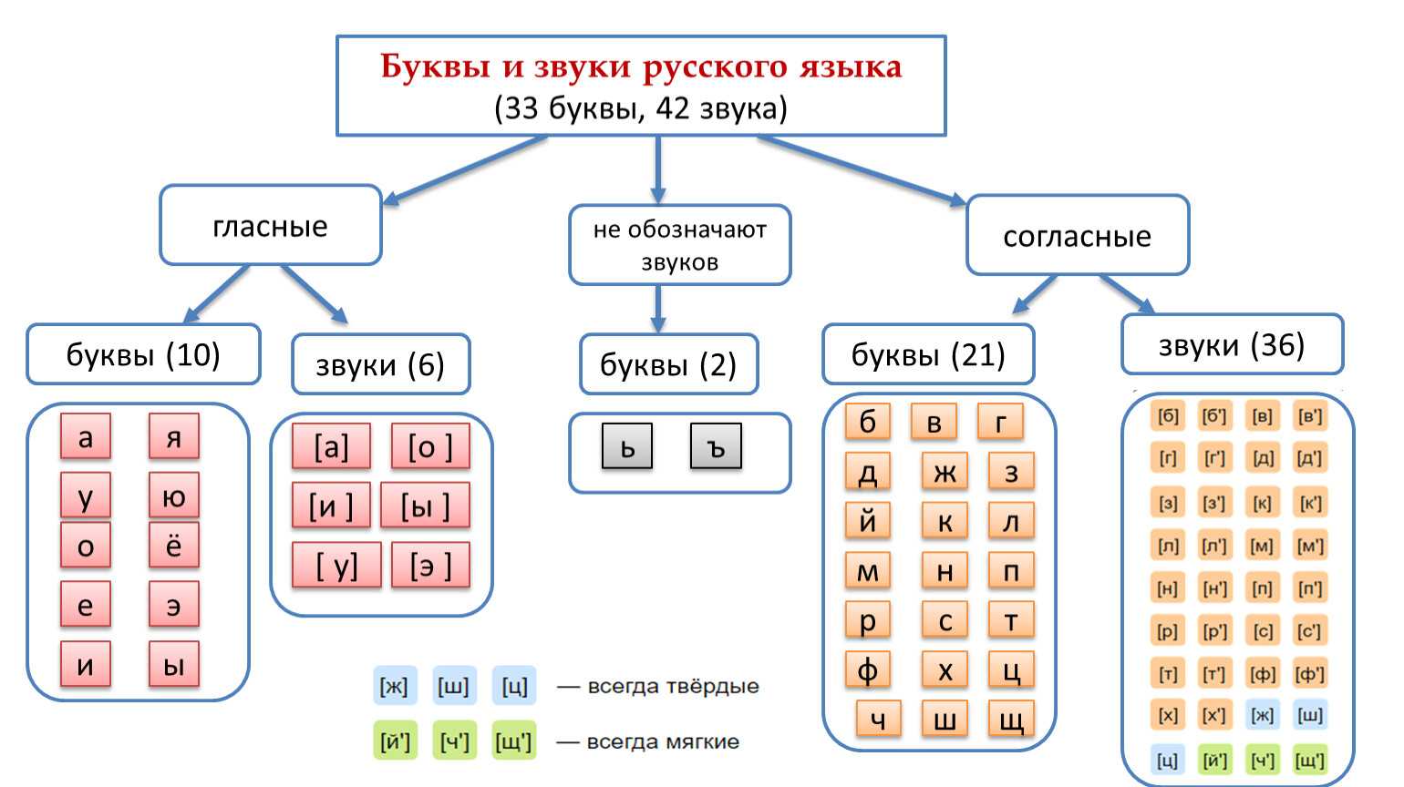 Гдз по русскому языку 3 класс рамзаева 1 часть учебник - стр 21