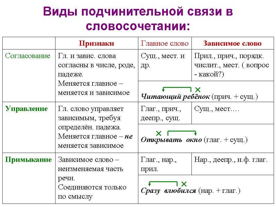Выпиши только словосочетания укажи главное слово