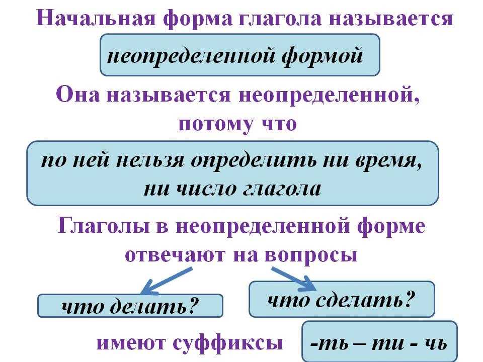 Тест по русскому языку. глагол.