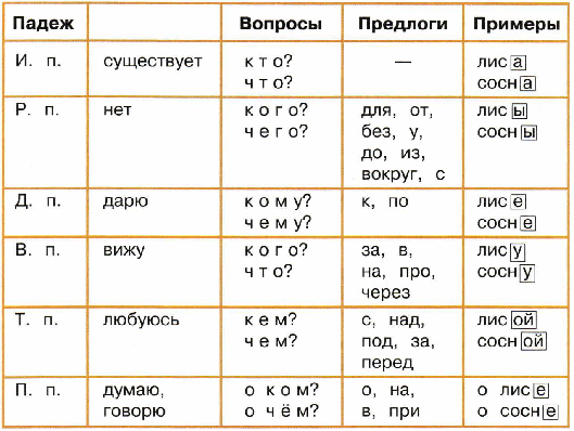 Гдз решебник русский язык за 3 класс канакина (рабочая тетрадь) «просвещение»