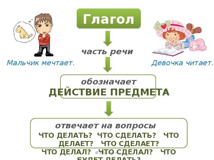 Что такое глагол как часть речи?